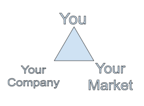 Triangle Sales Method Sales Flat or Declining?